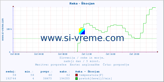 POVPREČJE :: Reka - Škocjan :: temperatura | pretok | višina :: zadnji dan / 5 minut.