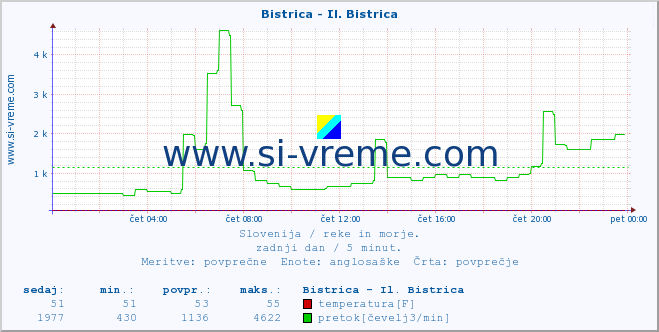 POVPREČJE :: Bistrica - Il. Bistrica :: temperatura | pretok | višina :: zadnji dan / 5 minut.