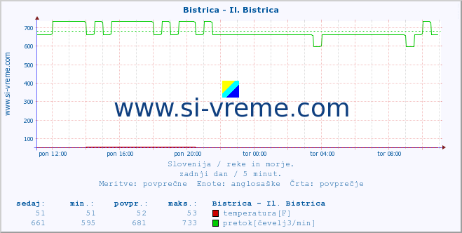 POVPREČJE :: Bistrica - Il. Bistrica :: temperatura | pretok | višina :: zadnji dan / 5 minut.