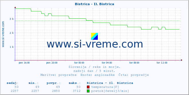 POVPREČJE :: Bistrica - Il. Bistrica :: temperatura | pretok | višina :: zadnji dan / 5 minut.