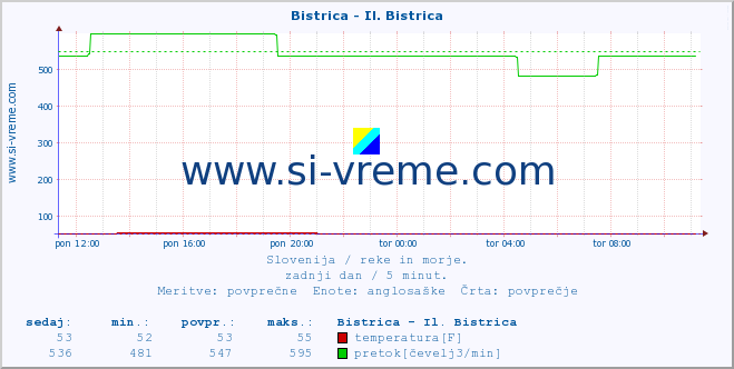 POVPREČJE :: Bistrica - Il. Bistrica :: temperatura | pretok | višina :: zadnji dan / 5 minut.