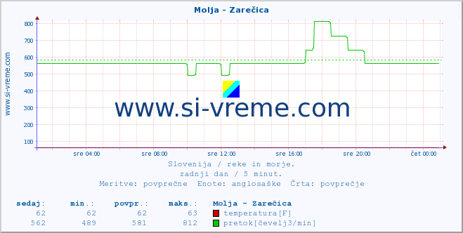 POVPREČJE :: Molja - Zarečica :: temperatura | pretok | višina :: zadnji dan / 5 minut.