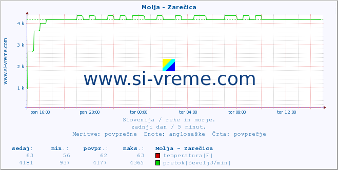 POVPREČJE :: Molja - Zarečica :: temperatura | pretok | višina :: zadnji dan / 5 minut.