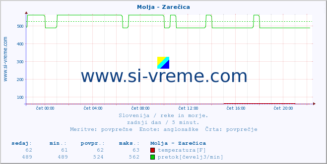 POVPREČJE :: Molja - Zarečica :: temperatura | pretok | višina :: zadnji dan / 5 minut.