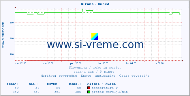 POVPREČJE :: Rižana - Kubed :: temperatura | pretok | višina :: zadnji dan / 5 minut.