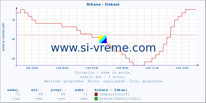 POVPREČJE :: Rižana - Dekani :: temperatura | pretok | višina :: zadnji dan / 5 minut.