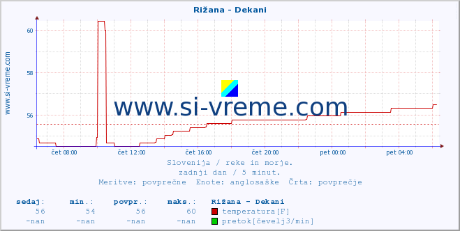 POVPREČJE :: Rižana - Dekani :: temperatura | pretok | višina :: zadnji dan / 5 minut.