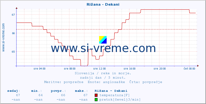 POVPREČJE :: Rižana - Dekani :: temperatura | pretok | višina :: zadnji dan / 5 minut.