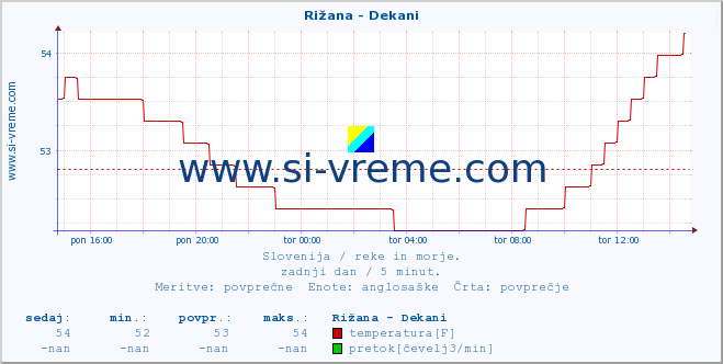 POVPREČJE :: Rižana - Dekani :: temperatura | pretok | višina :: zadnji dan / 5 minut.