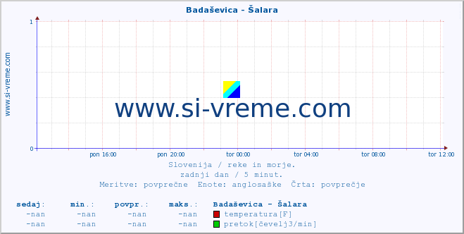 POVPREČJE :: Badaševica - Šalara :: temperatura | pretok | višina :: zadnji dan / 5 minut.