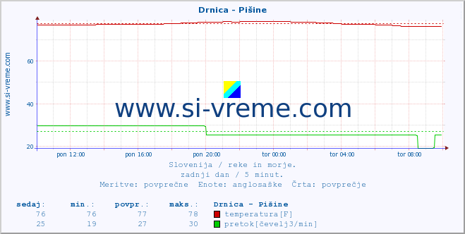 POVPREČJE :: Drnica - Pišine :: temperatura | pretok | višina :: zadnji dan / 5 minut.