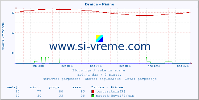 POVPREČJE :: Drnica - Pišine :: temperatura | pretok | višina :: zadnji dan / 5 minut.