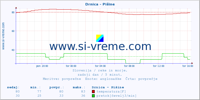 POVPREČJE :: Drnica - Pišine :: temperatura | pretok | višina :: zadnji dan / 5 minut.