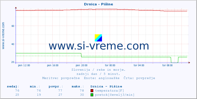 POVPREČJE :: Drnica - Pišine :: temperatura | pretok | višina :: zadnji dan / 5 minut.