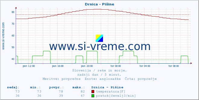 POVPREČJE :: Drnica - Pišine :: temperatura | pretok | višina :: zadnji dan / 5 minut.