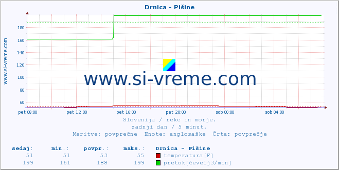 POVPREČJE :: Drnica - Pišine :: temperatura | pretok | višina :: zadnji dan / 5 minut.