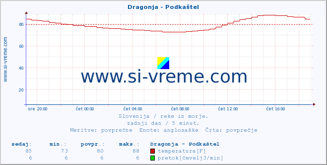 POVPREČJE :: Dragonja - Podkaštel :: temperatura | pretok | višina :: zadnji dan / 5 minut.