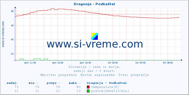 POVPREČJE :: Dragonja - Podkaštel :: temperatura | pretok | višina :: zadnji dan / 5 minut.