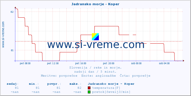 POVPREČJE :: Jadransko morje - Koper :: temperatura | pretok | višina :: zadnji dan / 5 minut.