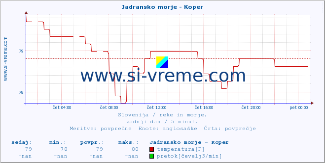 POVPREČJE :: Jadransko morje - Koper :: temperatura | pretok | višina :: zadnji dan / 5 minut.