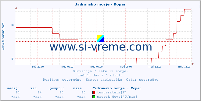 POVPREČJE :: Jadransko morje - Koper :: temperatura | pretok | višina :: zadnji dan / 5 minut.