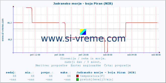 POVPREČJE :: Jadransko morje - boja Piran (NIB) :: temperatura | pretok | višina :: zadnji dan / 5 minut.