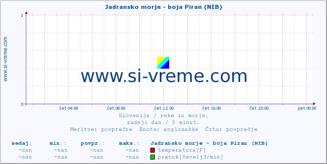 POVPREČJE :: Jadransko morje - boja Piran (NIB) :: temperatura | pretok | višina :: zadnji dan / 5 minut.