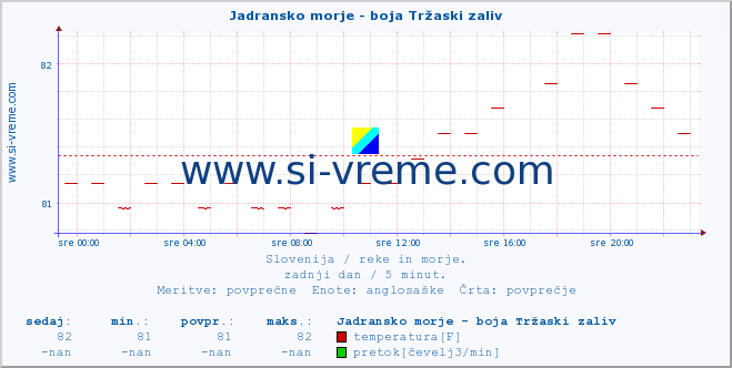 POVPREČJE :: Jadransko morje - boja Tržaski zaliv :: temperatura | pretok | višina :: zadnji dan / 5 minut.