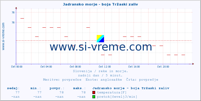 POVPREČJE :: Jadransko morje - boja Tržaski zaliv :: temperatura | pretok | višina :: zadnji dan / 5 minut.