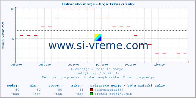 POVPREČJE :: Jadransko morje - boja Tržaski zaliv :: temperatura | pretok | višina :: zadnji dan / 5 minut.