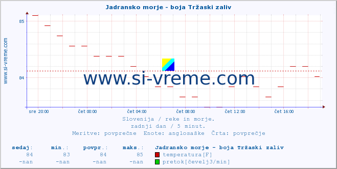 POVPREČJE :: Jadransko morje - boja Tržaski zaliv :: temperatura | pretok | višina :: zadnji dan / 5 minut.