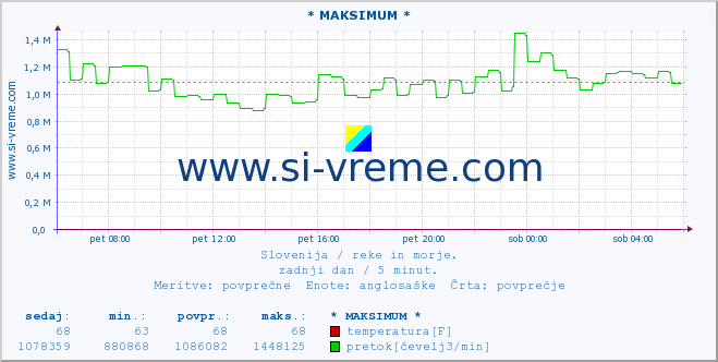 POVPREČJE :: * MAKSIMUM * :: temperatura | pretok | višina :: zadnji dan / 5 minut.