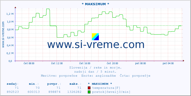 POVPREČJE :: * MAKSIMUM * :: temperatura | pretok | višina :: zadnji dan / 5 minut.