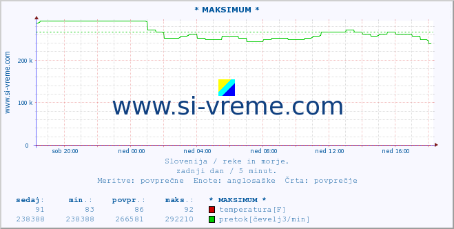 POVPREČJE :: * MAKSIMUM * :: temperatura | pretok | višina :: zadnji dan / 5 minut.