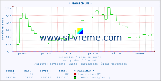 POVPREČJE :: * MAKSIMUM * :: temperatura | pretok | višina :: zadnji dan / 5 minut.