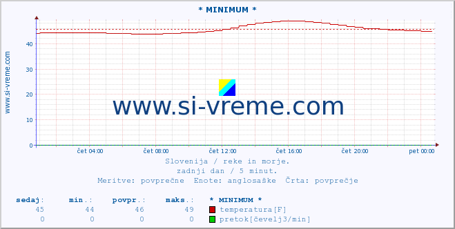 POVPREČJE :: * MINIMUM * :: temperatura | pretok | višina :: zadnji dan / 5 minut.