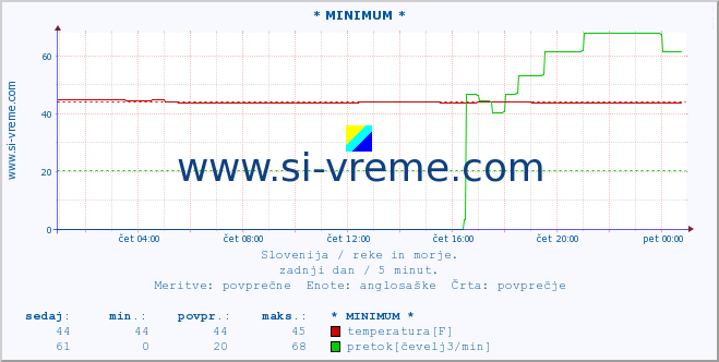 POVPREČJE :: * MINIMUM * :: temperatura | pretok | višina :: zadnji dan / 5 minut.