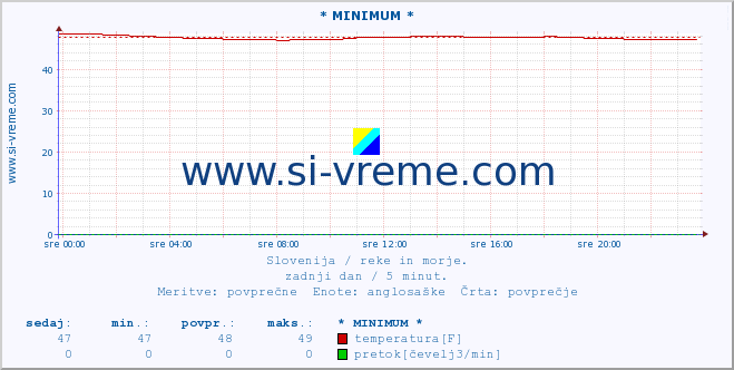 POVPREČJE :: * MINIMUM * :: temperatura | pretok | višina :: zadnji dan / 5 minut.