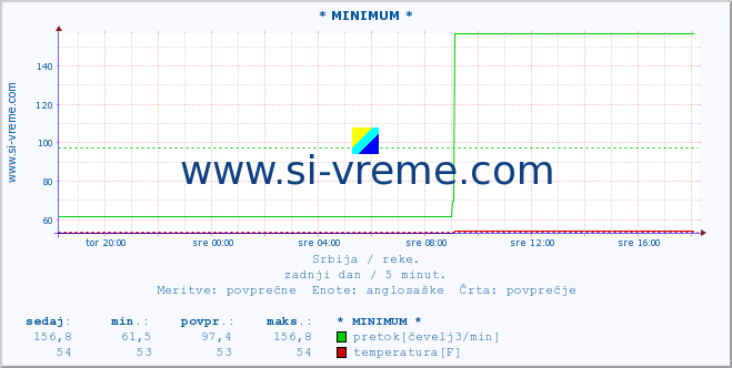 POVPREČJE :: * MINIMUM * :: višina | pretok | temperatura :: zadnji dan / 5 minut.