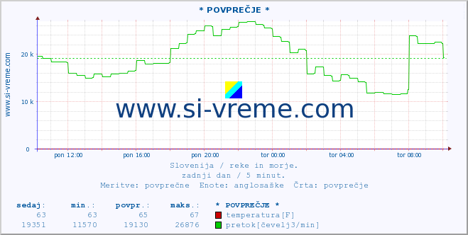 POVPREČJE :: * POVPREČJE * :: temperatura | pretok | višina :: zadnji dan / 5 minut.