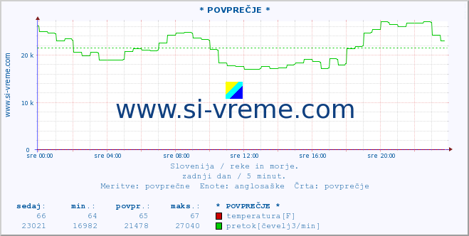 POVPREČJE :: * POVPREČJE * :: temperatura | pretok | višina :: zadnji dan / 5 minut.