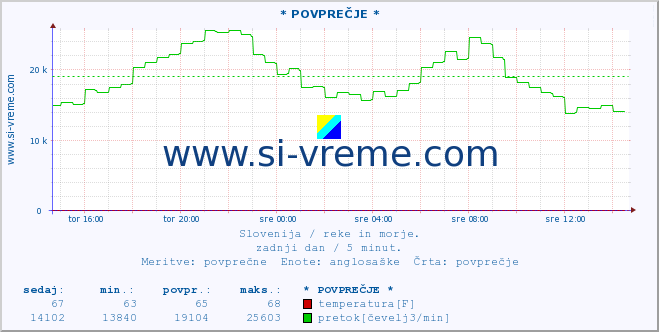 POVPREČJE :: * POVPREČJE * :: temperatura | pretok | višina :: zadnji dan / 5 minut.