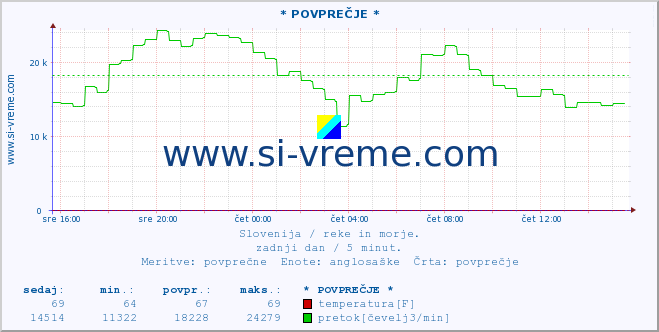 POVPREČJE :: * POVPREČJE * :: temperatura | pretok | višina :: zadnji dan / 5 minut.