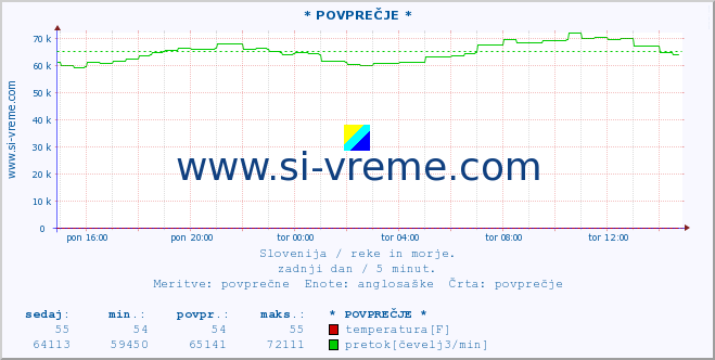 POVPREČJE :: * POVPREČJE * :: temperatura | pretok | višina :: zadnji dan / 5 minut.