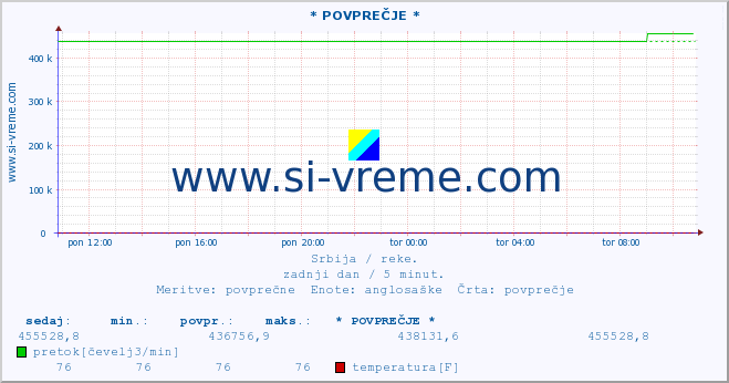 POVPREČJE :: * POVPREČJE * :: višina | pretok | temperatura :: zadnji dan / 5 minut.