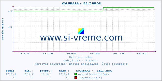 POVPREČJE ::  KOLUBARA -  BELI BROD :: višina | pretok | temperatura :: zadnji dan / 5 minut.