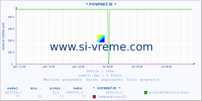 POVPREČJE ::  NERA -  VRAČEV GAJ :: višina | pretok | temperatura :: zadnji dan / 5 minut.