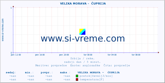 POVPREČJE ::  VELIKA MORAVA -  ĆUPRIJA :: višina | pretok | temperatura :: zadnji dan / 5 minut.