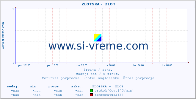 POVPREČJE ::  ZLOTSKA -  ZLOT :: višina | pretok | temperatura :: zadnji dan / 5 minut.