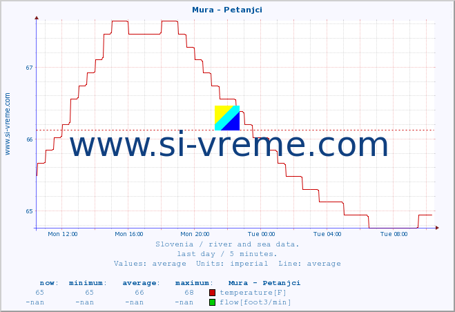  :: Mura - Petanjci :: temperature | flow | height :: last day / 5 minutes.